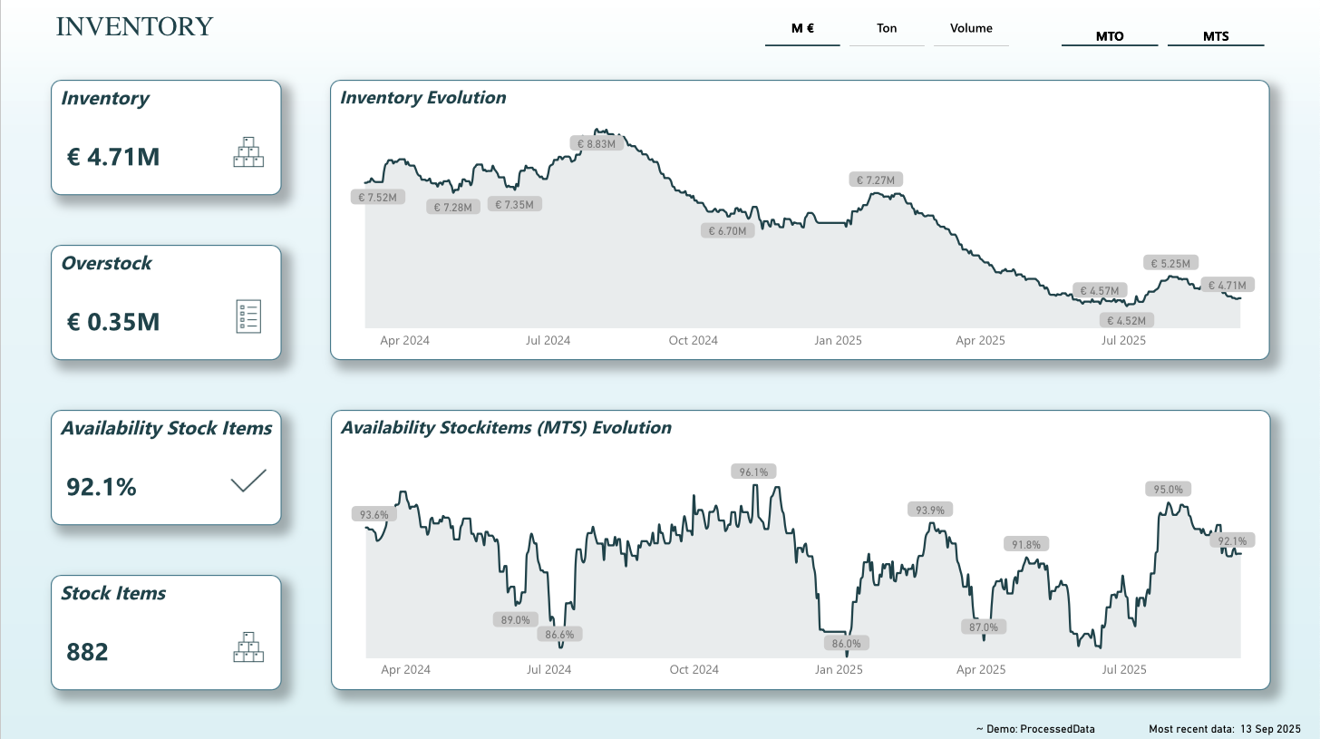 Inventory Dashboard